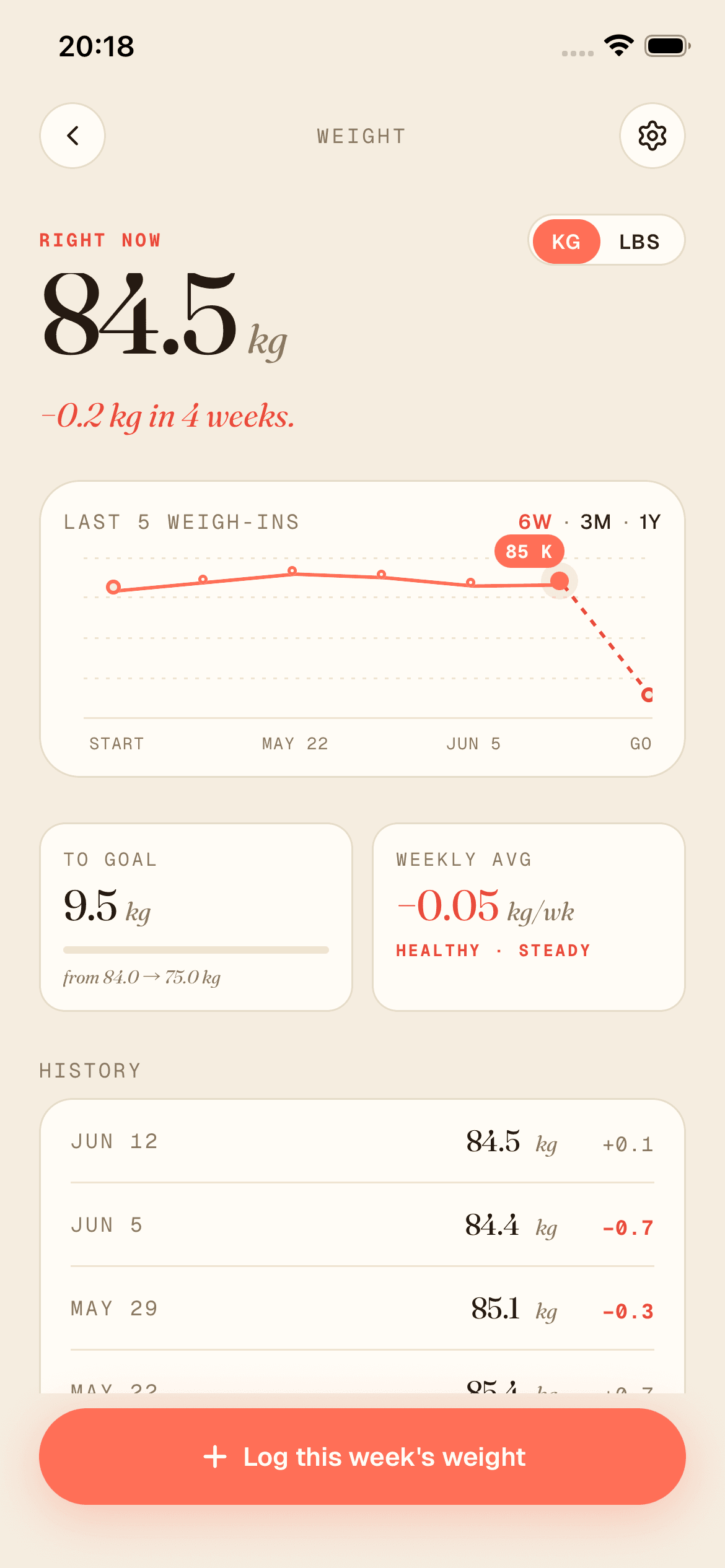 Weight trend chart with weigh-in history